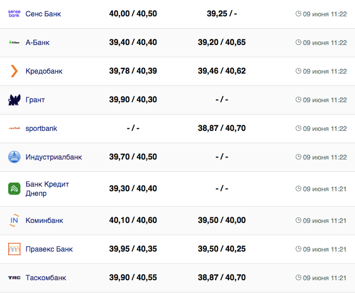 Курс валют в Украине 9 июня 2023: сколько стоит доллар и евро фото 7 6