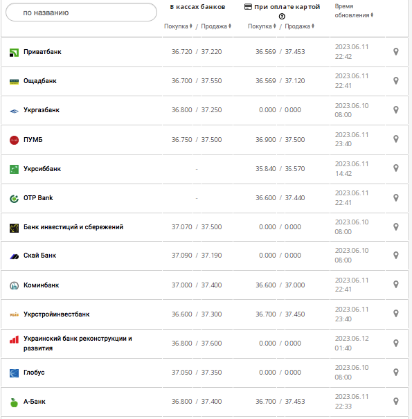 Курс доллара США в кассах банков и при оплате картой по данным Минфина -