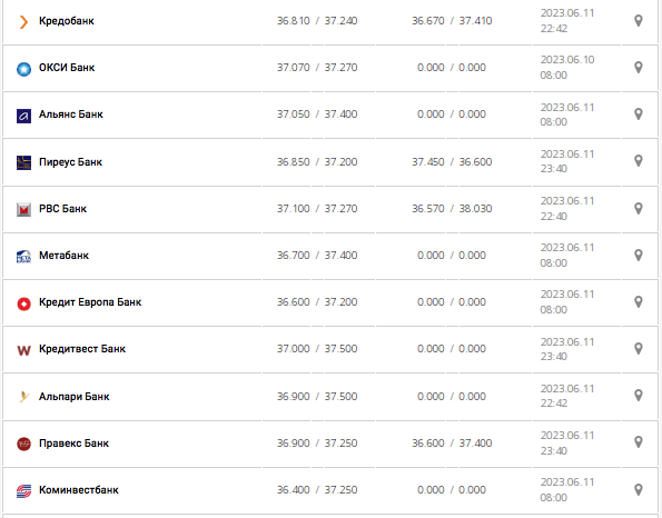 Курс доллара США в кассах банков и при оплате картой по данным Минфина -