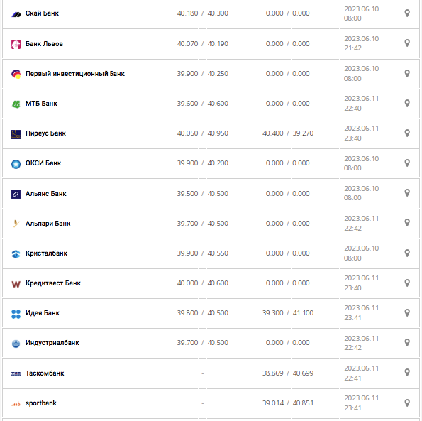 Курс евро в кассах банков и при оплате картой по данным Минфина -