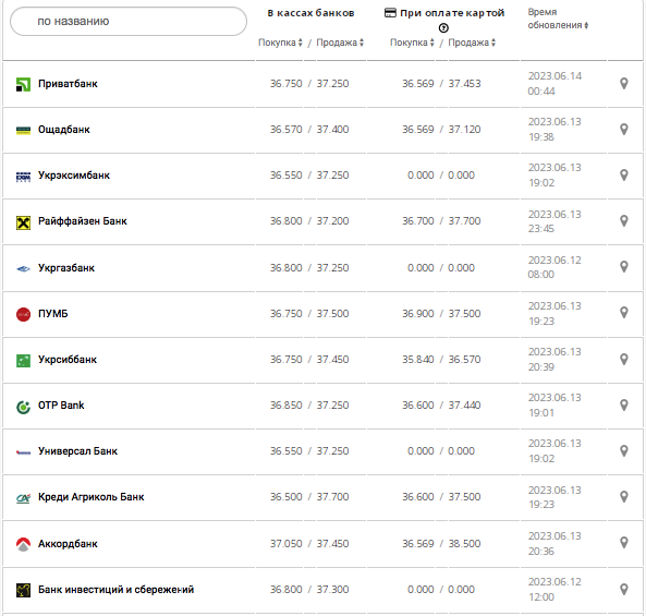 Курс долара США у касах банків та при оплаті карткою за даними Мінфіну