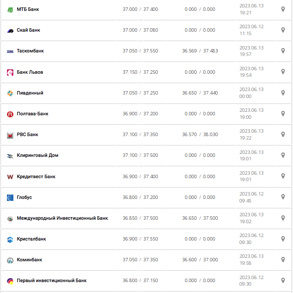 Курс долара США у касах банків та при оплаті карткою за даними Мінфіну