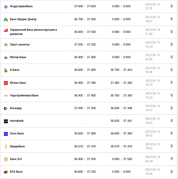 Курс долара США у касах банків та при оплаті карткою за даними Мінфіну
