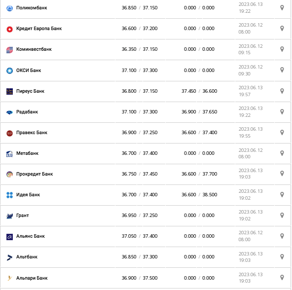 Курс долара США у касах банків та при оплаті карткою за даними Мінфіну