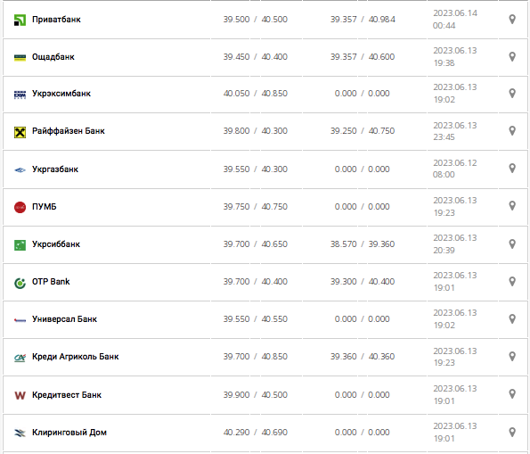Курс євро у касах банків та при оплаті карткою за даними Мінфіну -