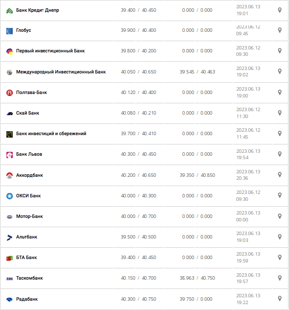 Курс євро у касах банків та при оплаті карткою за даними Мінфіну -