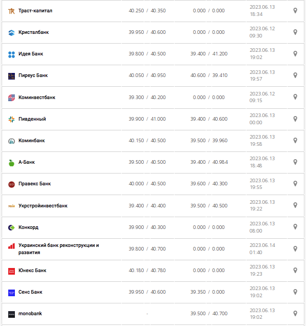 Курс євро у касах банків та при оплаті карткою за даними Мінфіну -