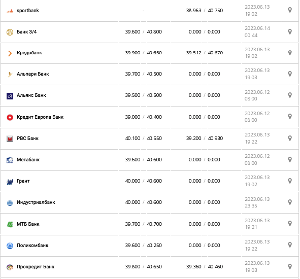 Курс євро у касах банків та при оплаті карткою за даними Мінфіну -