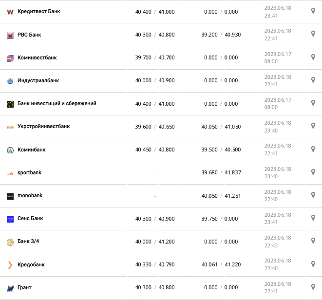 Курс евро США в кассах банков и при оплате картой по данным Минфина -