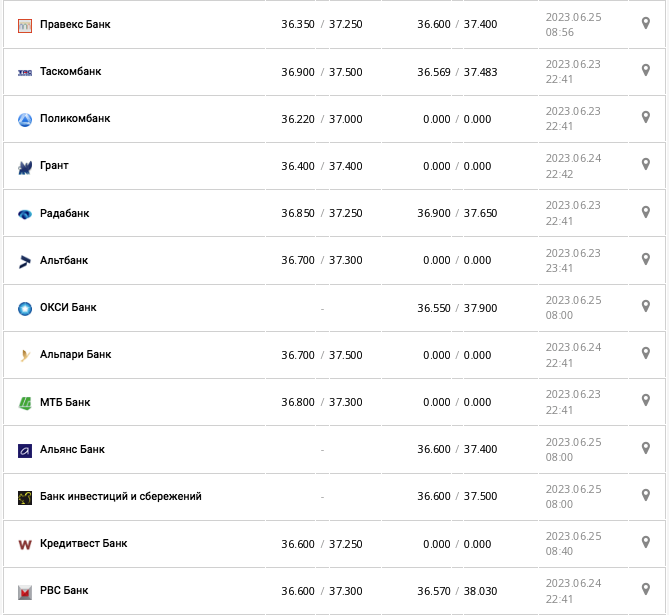 Курс доллара США в кассах банков и при оплате картой по данным Минфина