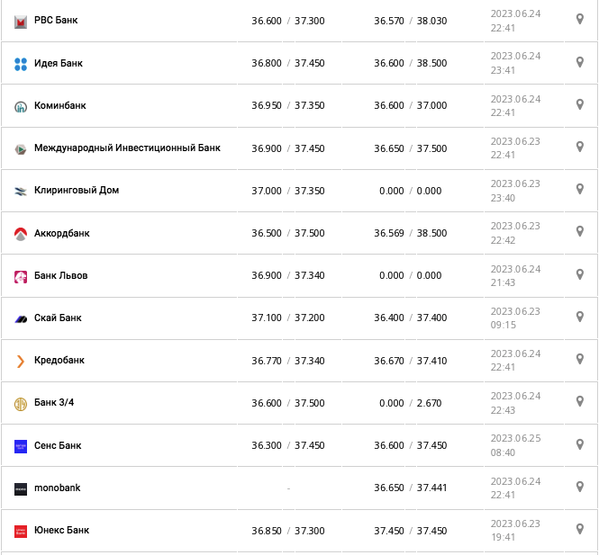 Курс доллара США в кассах банков и при оплате картой по данным Минфина