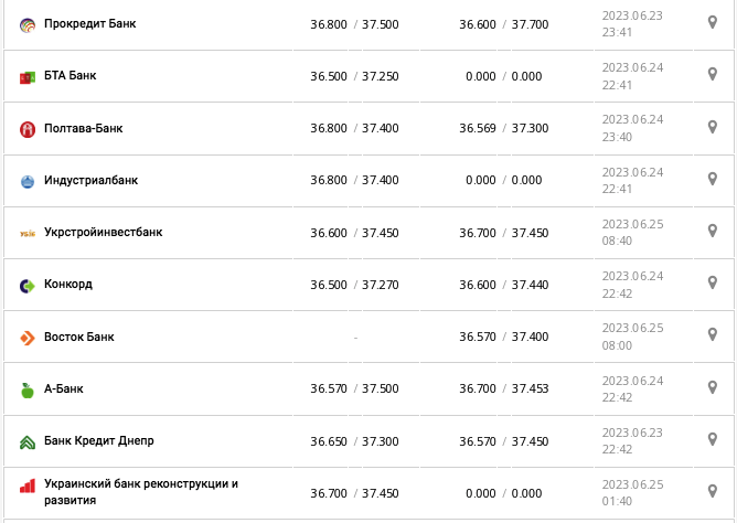 Курс доллара США в кассах банков и при оплате картой по данным Минфина