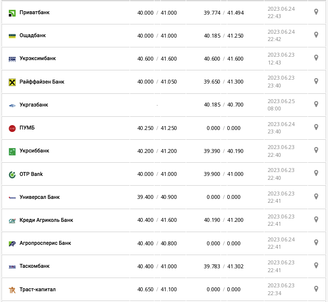 Курс евро США в кассах банков и при оплате картой по данным Минфина -
