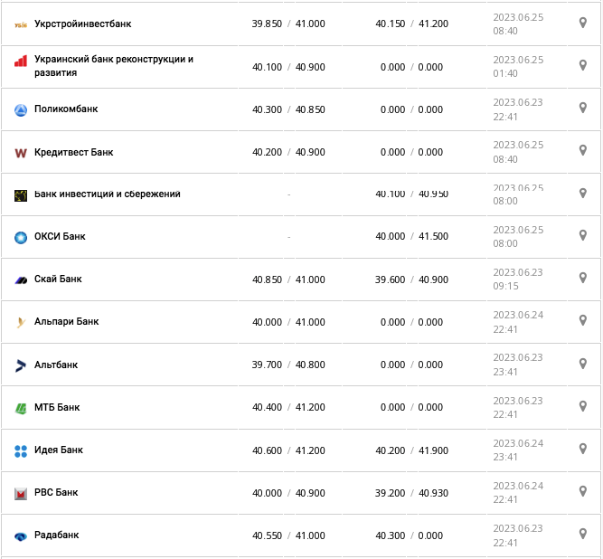 Курс евро США в кассах банков и при оплате картой по данным Минфина -