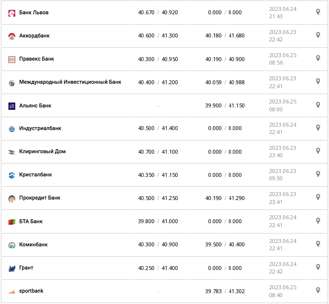 Курс евро США в кассах банков и при оплате картой по данным Минфина -