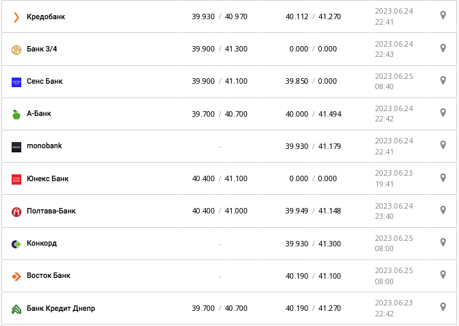 Курс евро США в кассах банков и при оплате картой по данным Минфина -