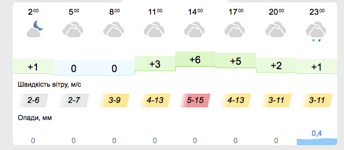 Погода в Киеве на 4 марта -