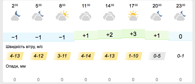 Погода в Киеве на 5 марта -