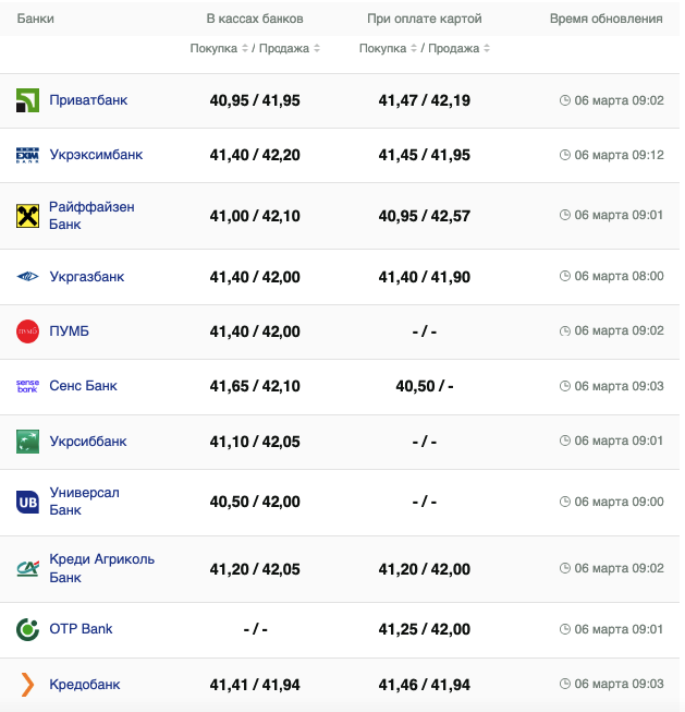 Курс евро в банках на 6 марта &ndash;
