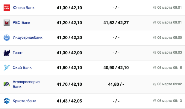 Курс евро в банках на 6 марта &ndash;