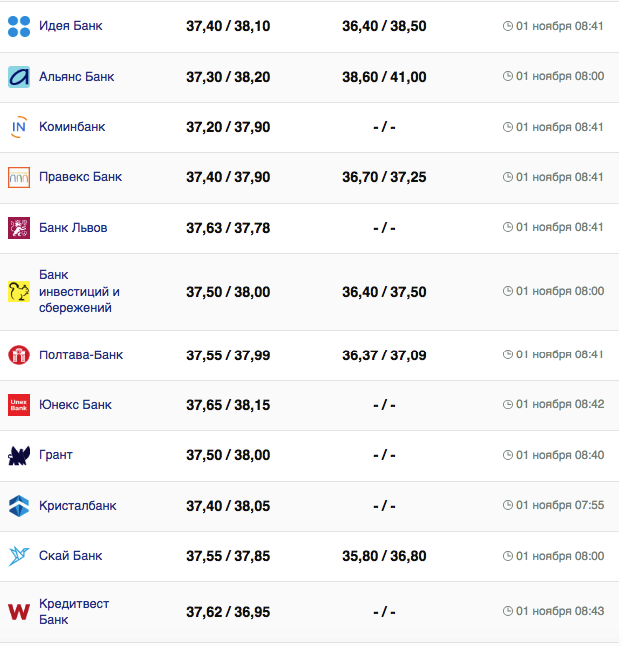 Курс валют в Україні 1 листопада 2023 року: скільки коштує долар.