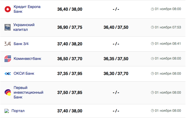 Курс валют в Україні 1 листопада 2023 року: скільки коштує долар.