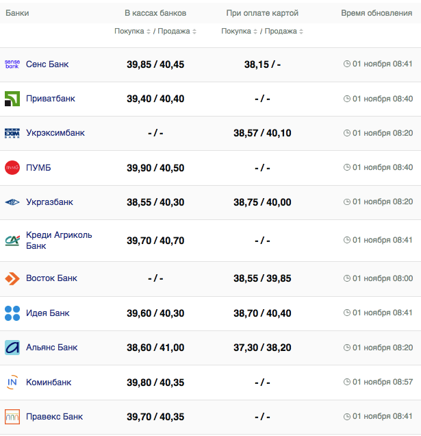 Курс валют в Україні 1 листопада 2023 року: скільки коштує євро.