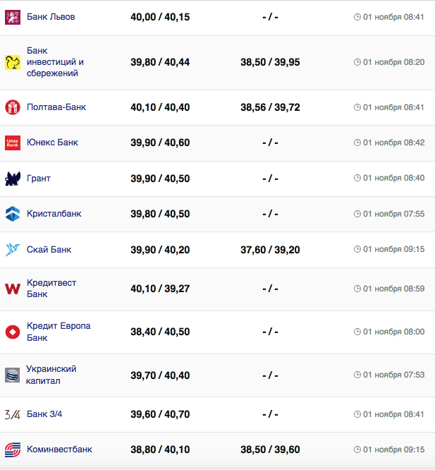 Курс валют в Україні 1 листопада 2023 року: скільки коштує євро.