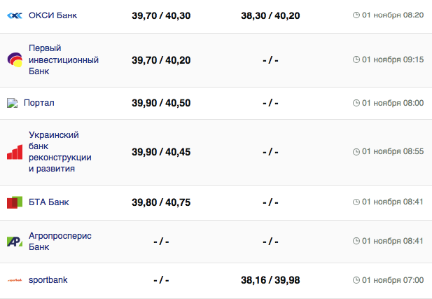 Курс валют в Україні 1 листопада 2023 року: скільки коштує євро.