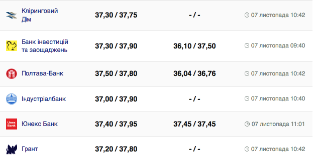 Курс валют в Украине 6 ноября 2023: сколько стоит доллар.