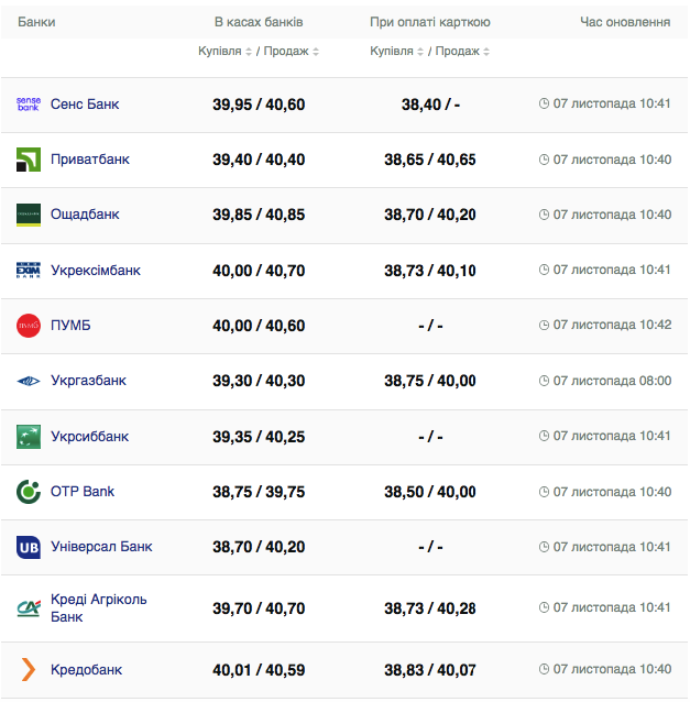Курс валют в Украине 6 ноября 2023: сколько стоит евро.