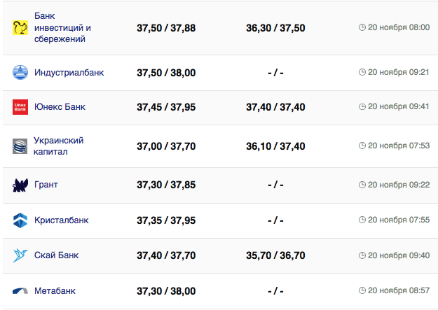 Курс долара в Україні 20 листопада 2023 року.