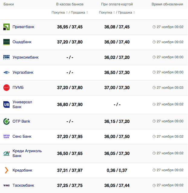 Курс доллара США -
