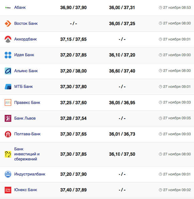 Курс доллара США -