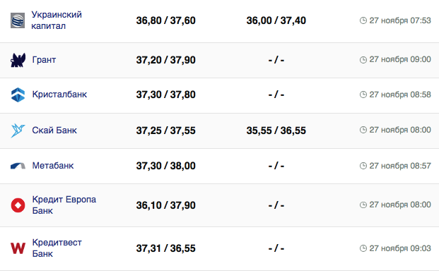 Курс доллара США -