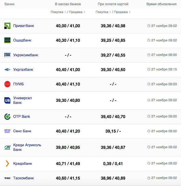Курс доллара США -