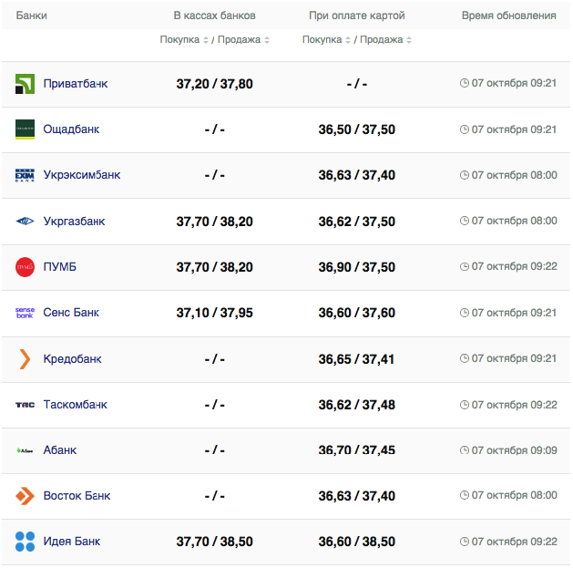 Курс долара в Україні на 7 жовтня 2023 р.