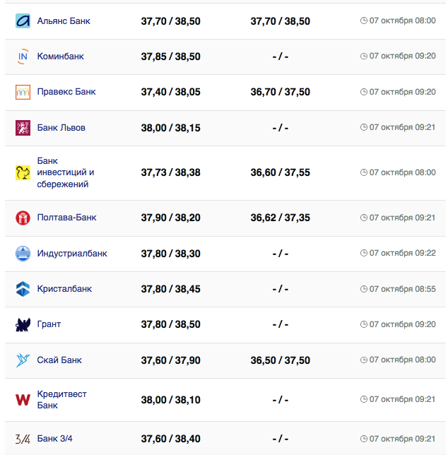 Курс долара в Україні на 7 жовтня 2023 р.