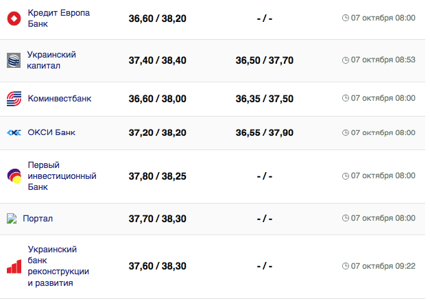 Курс долара в Україні на 7 жовтня 2023 р.