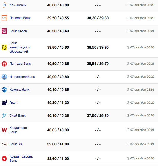 Курс долара в Україні на 7 жовтня 2023 р.