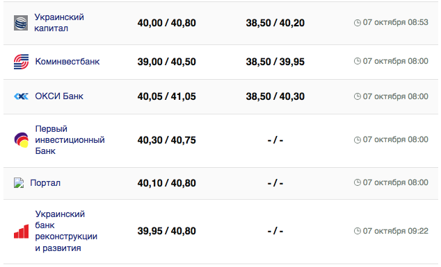 Курс долара в Україні на 7 жовтня 2023 р.