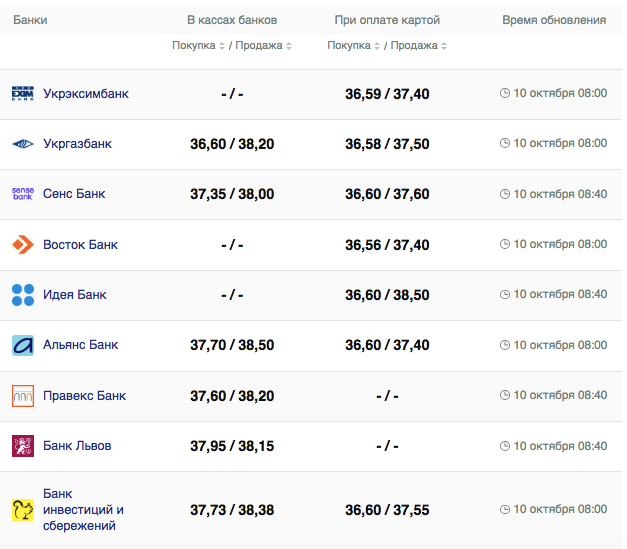 Курс долара США у касах банків та при оплаті карткою -