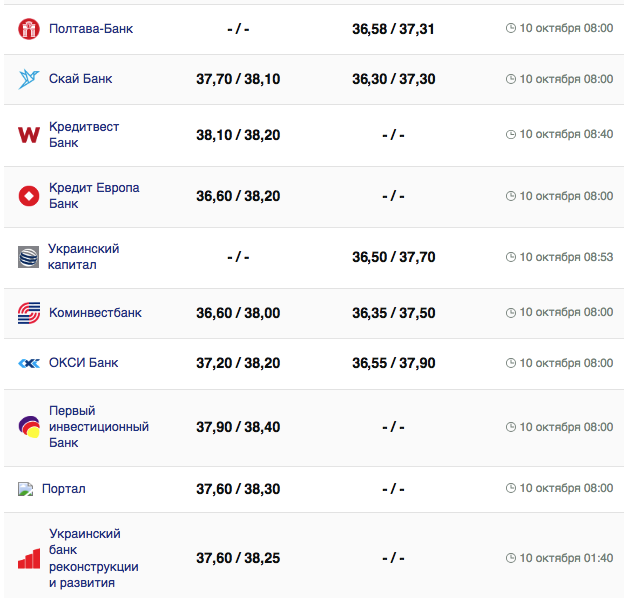 Курс долара США у касах банків та при оплаті карткою - || фото: minfin.com.ua