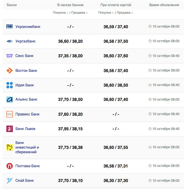 Курс євро у касах банків та при оплаті карткою -