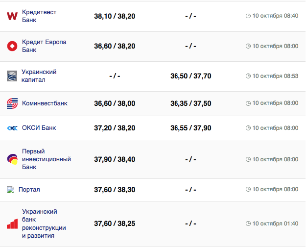 Курс євро у касах банків та при оплаті карткою -