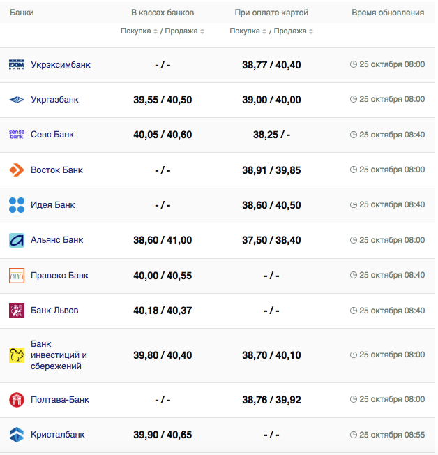Курс евро в кассах банков и при оплате картой -