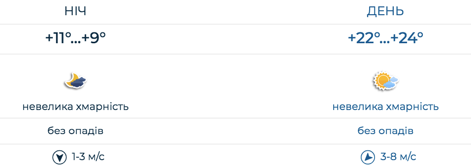 Прогноз погоды в Запорожье на 10 сентября -