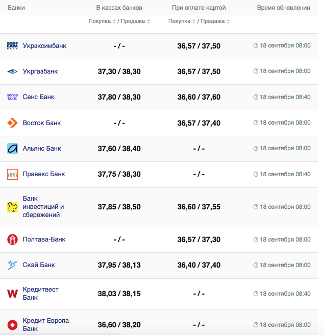 Курс долара у касах банків та при оплаті карткою за даними Мінфіну -