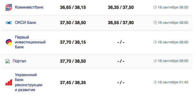 Курс долара у касах банків та при оплаті карткою за даними Мінфіну -