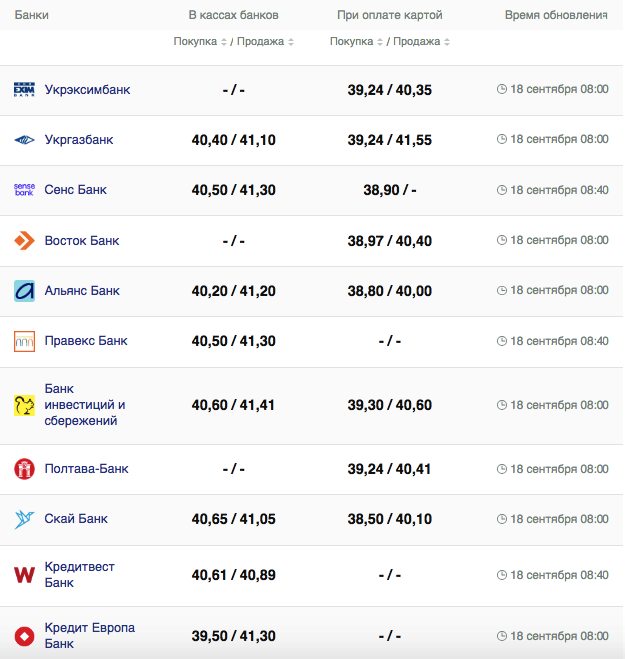 Курс євро в касах банків та при оплаті карткою за даними Мінфіну
